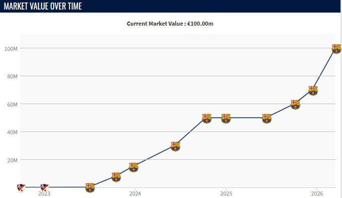 乐鱼官网-本赛季费尔明身价3次上涨，从5000万欧升到了1亿欧