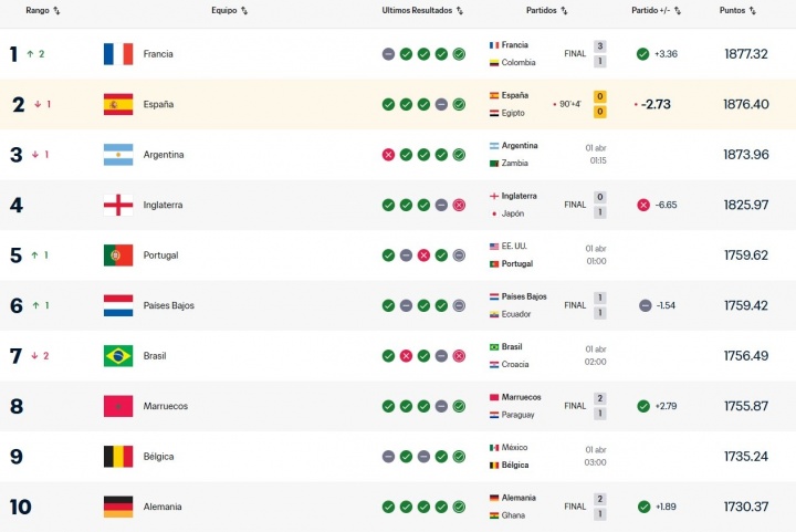 乐鱼登陆网站-榜首易主！西班牙战平埃及让出FIFA世界第一，法国登顶